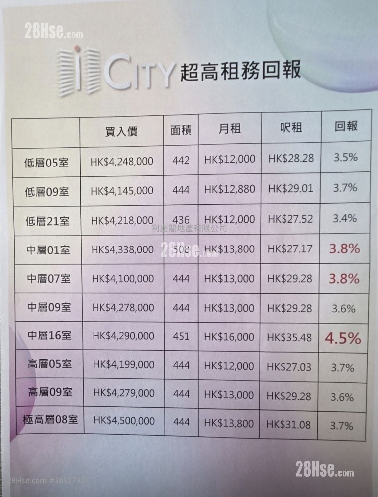 I CITY 售盤