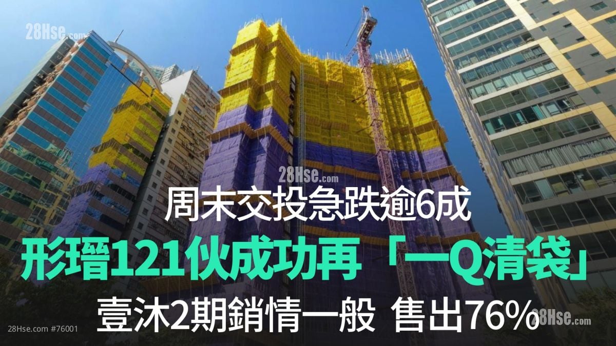 周末交投急跌逾6成｜形瑨121伙成功再「一Q清袋」｜壹沐2期銷情一般 售出76%