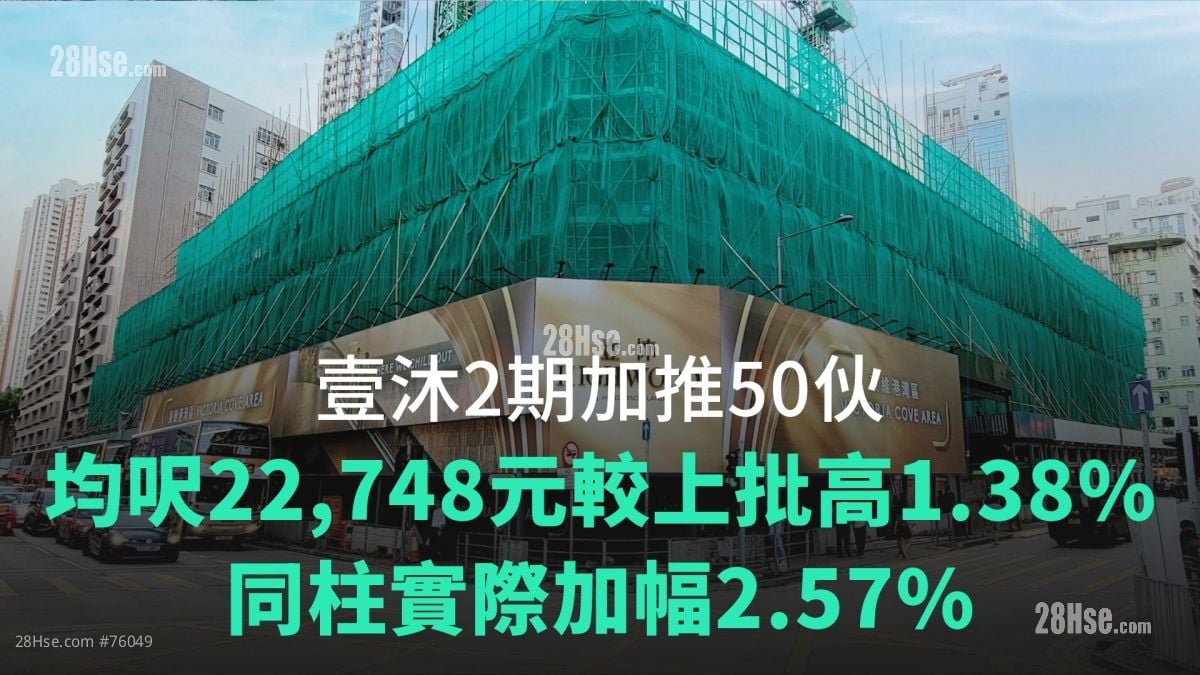 壹沐2期加推50伙｜均呎22,748元較上批高1.38%｜同柱實際加幅2.57%