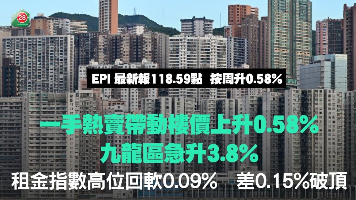 一手熱賣帶動樓價上升0.58%　九龍區急升3.8%｜租金指數高位回軟0.09%　差0.15%破頂