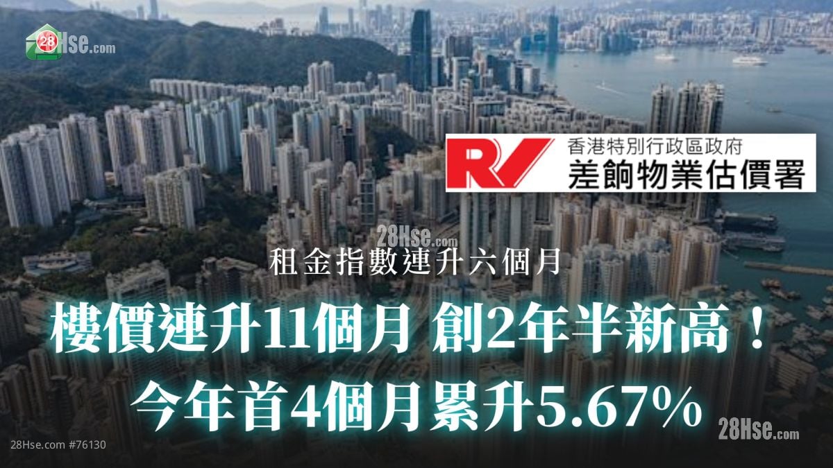樓價連升11個月 創2年半新高 今年首4個月累升5.67%