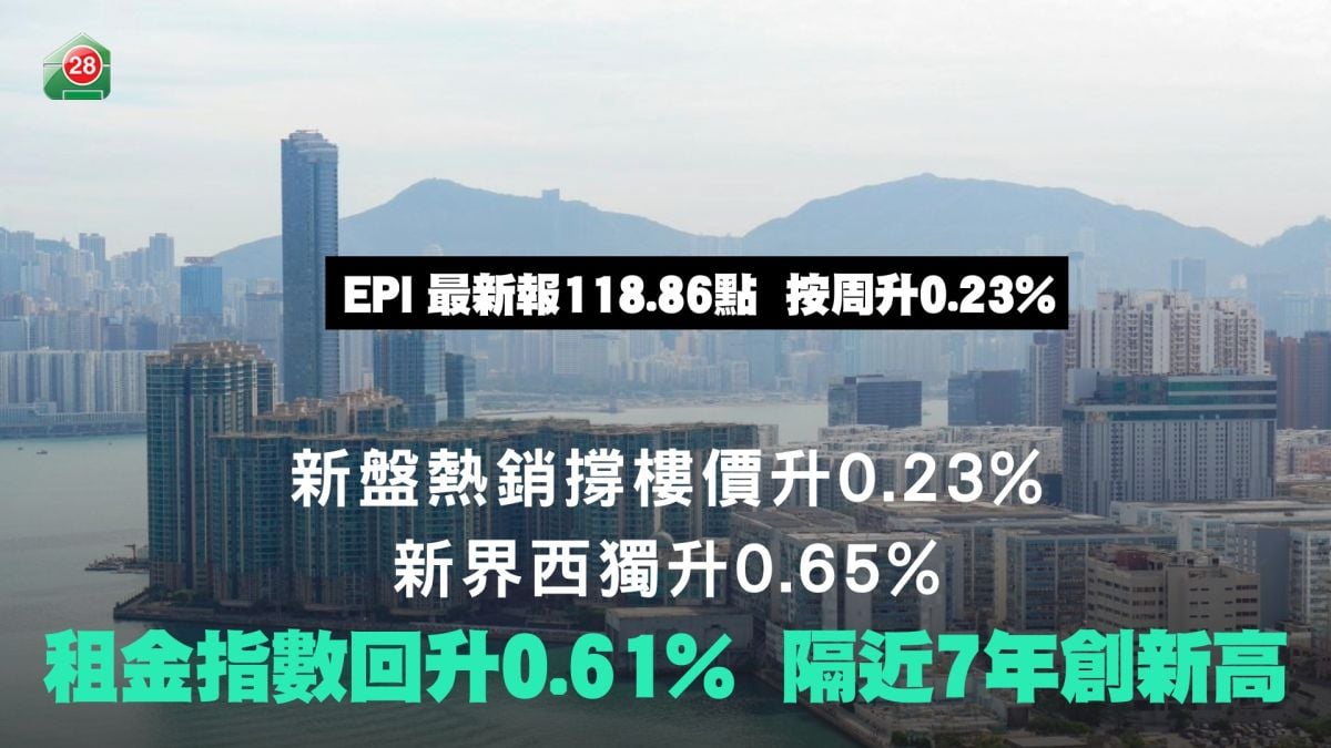 新盤熱銷撐樓價升0.23%　新界西獨升0.65%｜租金指數回升0.61%　隔近7年創新高