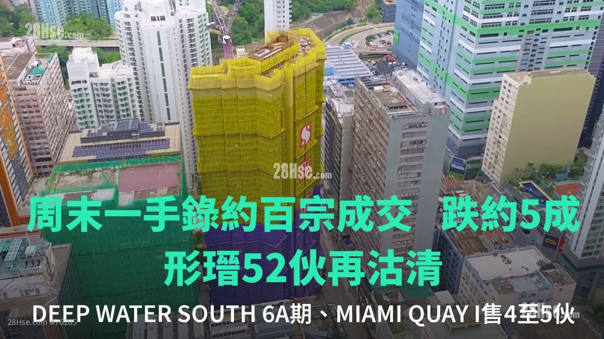 周末一手錄約百宗成交  跌約5成｜形瑨52伙再沽清｜DEEP WATER SOUTH 6A期、MIAMI QUAY I售4至5伙