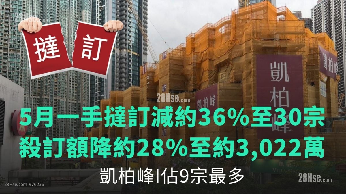 5月一手挞订减约36%至30宗   杀订额降约28%至约3,022万｜凯柏峰I占9宗最多