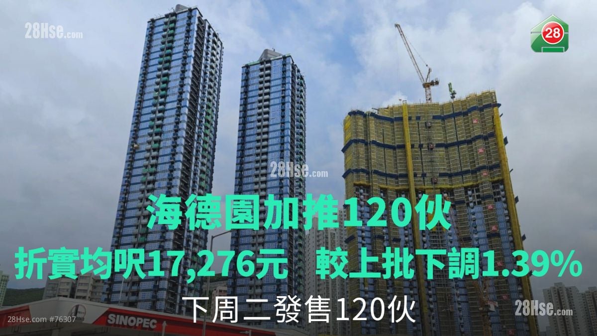 海德園加推120伙｜折實均呎17,276元	較上批下調1.39%｜下周二發售120伙