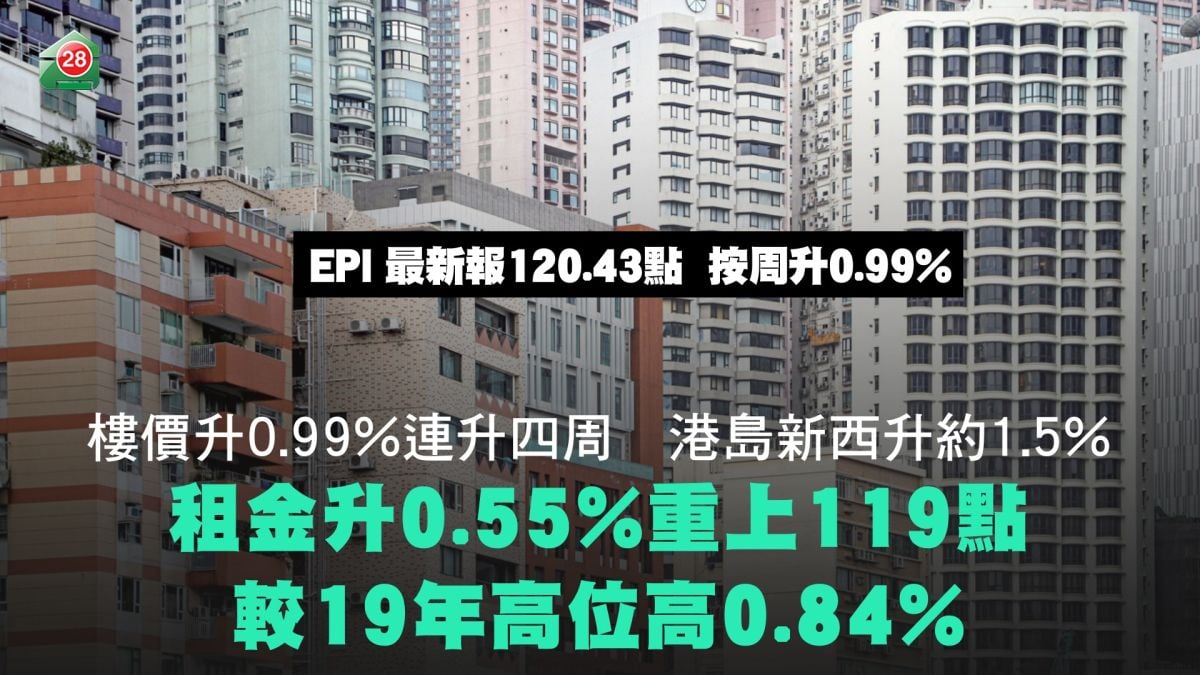 楼价升0.99%连升四周　港岛新西升约1.5%｜租金升0.55%重上119点　较19年高位高0.84%