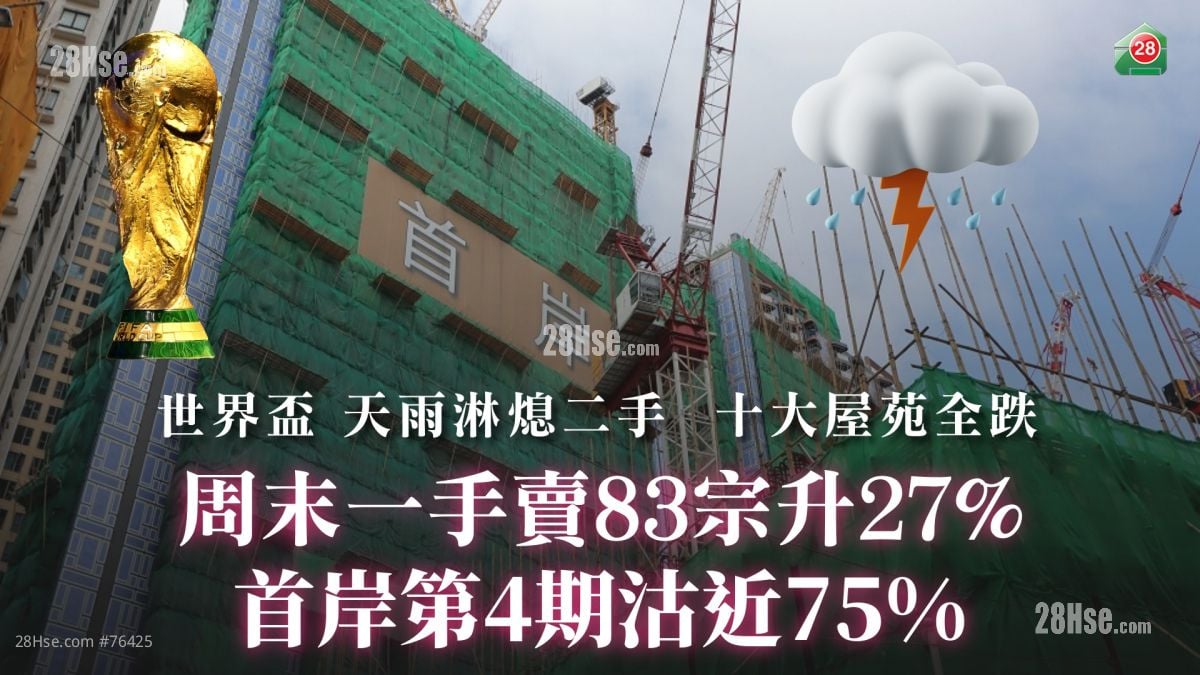 周末一手賣83宗升27%｜首岸第4期沽近75%｜世界盃 天雨淋熄二手 十大屋苑全跌