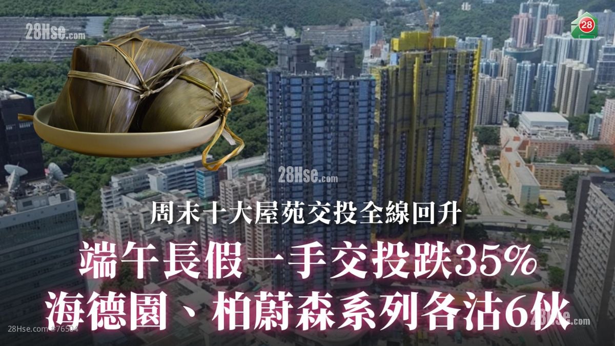 端午長假一手交投跌35%｜海德園、柏蔚森系列各沽6伙｜周末十大屋苑交投全線回升