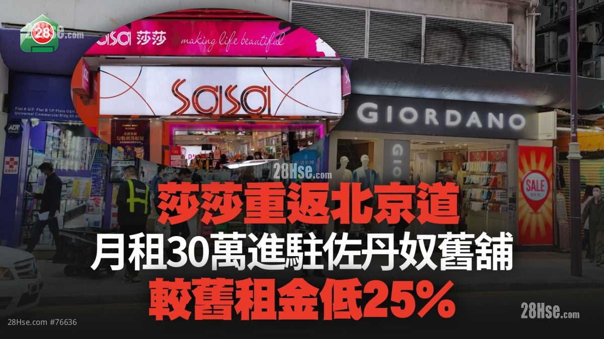 莎莎重返北京道 月租30万进驻佐丹奴旧铺 较旧租金低25%