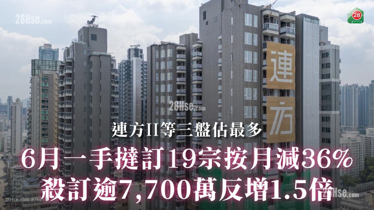 6月一手撻訂19宗按月減36%  殺訂逾7,700萬反增1.5倍｜連方II等三盤佔最多