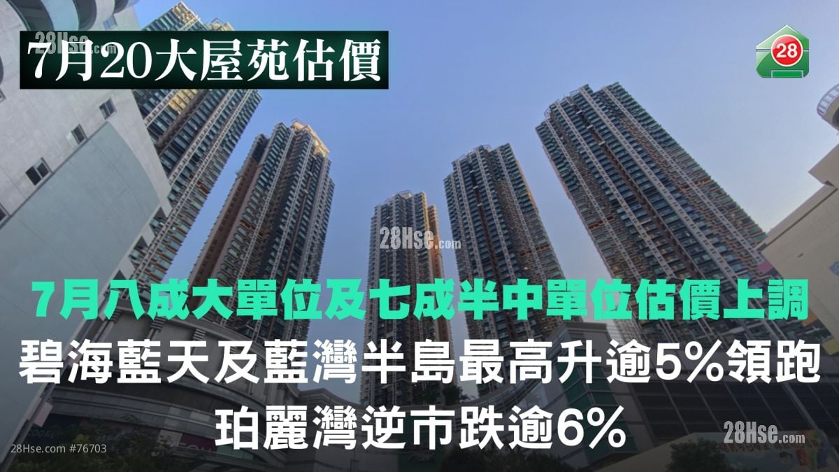 7月八成大單位及七成半中單位估價上調｜碧海藍天及藍灣半島最高升逾5%領跑　珀麗灣逆市跌逾6%
