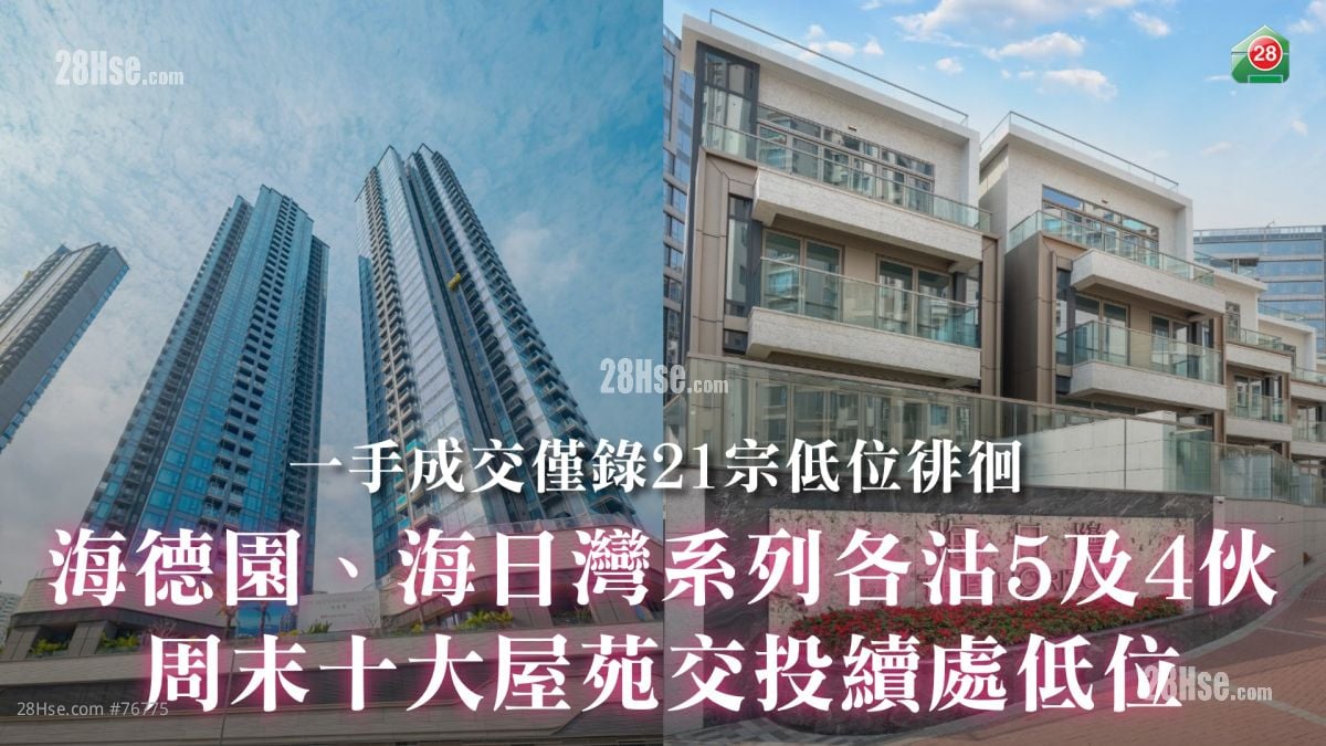 一手成交僅錄21宗低位徘徊｜海德園、海日灣系列各沽5及4伙｜周末十大屋苑交投續處低位