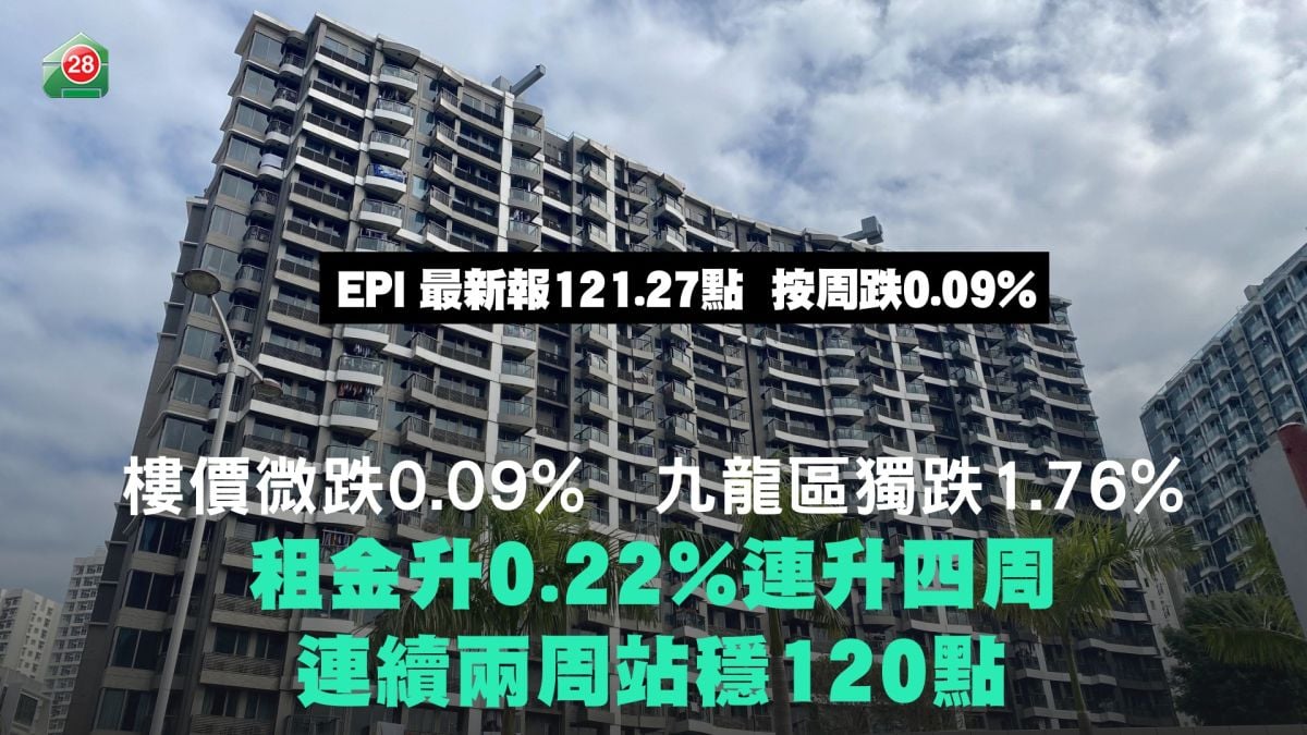 Property Prices Edge Down 0.09% as Kowloon Drops 1.76% Against the Trend | Rents Advance 0.22% for Four Consecutive Weeks, Sustaining Above 120 Points for Two Consecutive Weeks