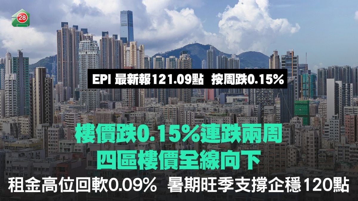 Property Prices Drop 0.15% for Two Consecutive Weeks, Across-the-Board Decline in Four Major Districts | Rents Soften by 0.09% from Peak, Stabilizing at 120 Points Supported by Summer Peak Season