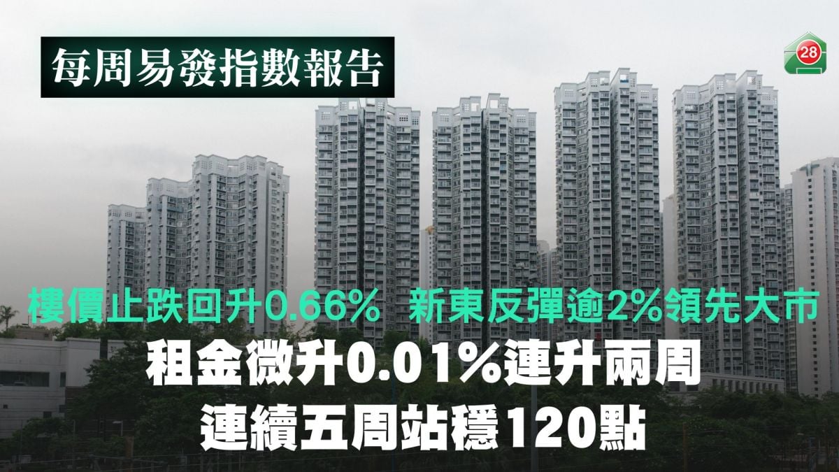 Home Prices Halt Decline and Rebound 0.66%, Led by NT East Surging Over 2% | Rents Edge Up 0.01% for Two Consecutive Weeks, Sustaining 120-Point Level for 5 Straight Weeks