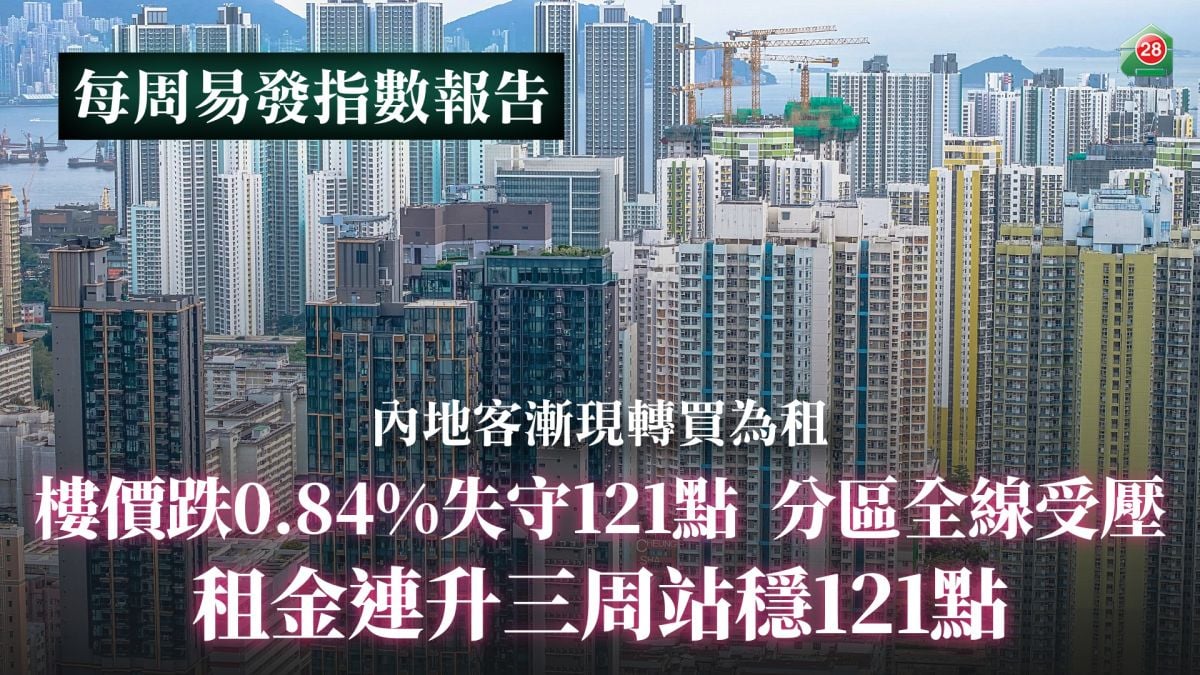 楼价跌0.84%失守121点　分区全线受压｜租金连升三周站稳121点　内地客渐现转买为租