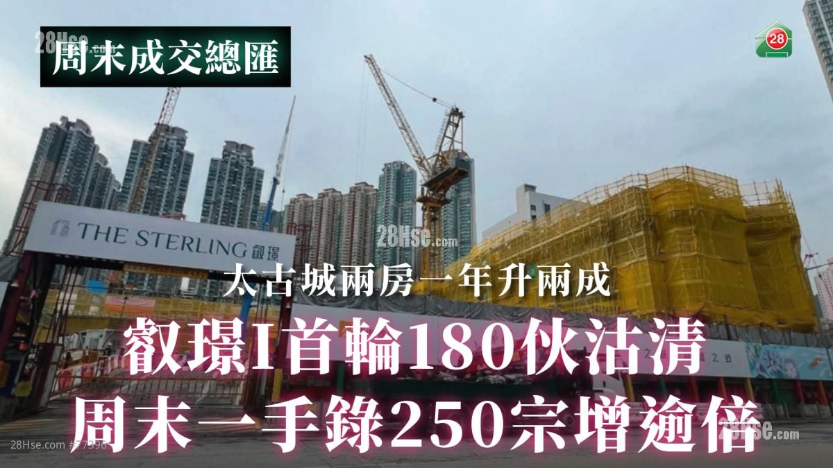 睿璟I首轮180伙沽清｜周末一手录250宗增逾倍｜太古城两房一年升两成