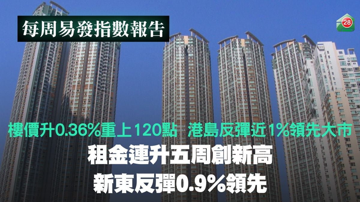Property Prices Rise 0.36% to Regain the 120-Point Level; Hong Kong Island Rebounds by Nearly 1% to Outperform the Broader Market | Rents Rise for Five Consecutive Weeks to Hit New High; New Territories East Leads with a 0.9% Rebound