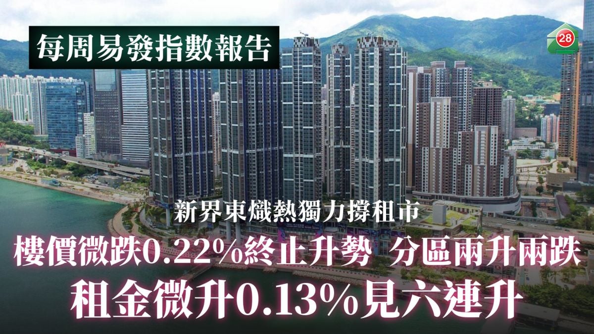 Property Prices Edge Down 0.22% to Snap Gaining Streak with Mixed Sub-Regional Performance | Rents Rise 0.13% for Sixth Consecutive Week, Propped Up by Heated New Territories East Market