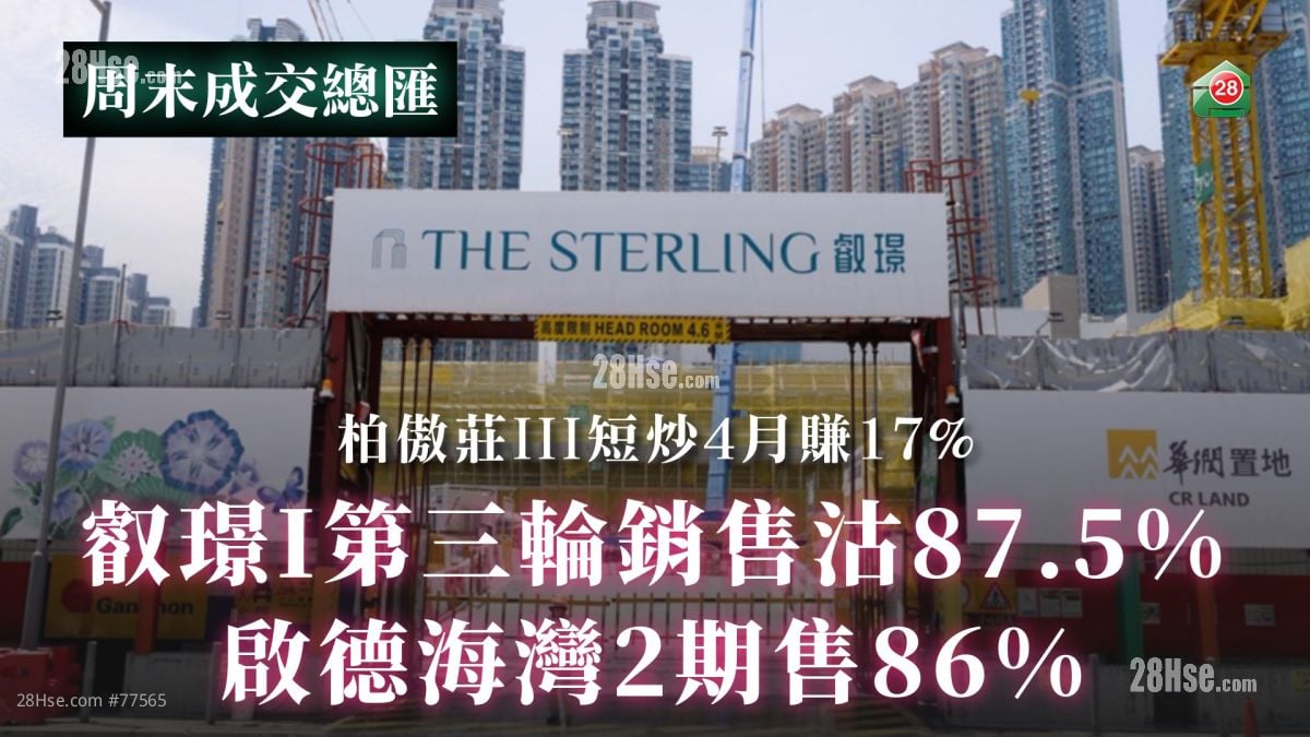 叡璟I第三輪銷售沽87.5%｜啟德海灣2期售86%｜柏傲莊III短炒4月賺17%