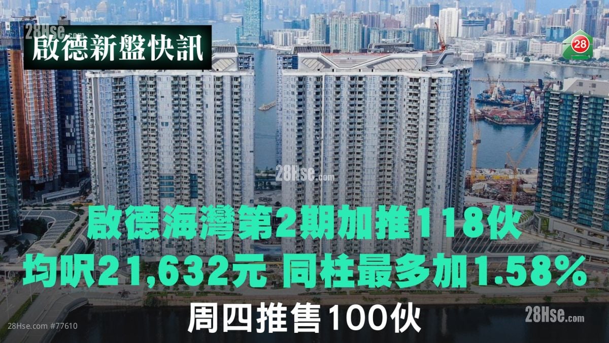 啟德海灣第2期加推118伙｜均呎21,632元 同柱最多加1.58%｜周四推售100伙