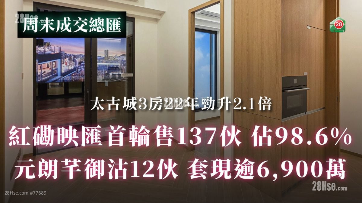 恒基紅磡映匯首輪售98.6%丨新地元朗芊御沽12伙 套現逾6,900萬丨太古城3房22年勁升2.1倍