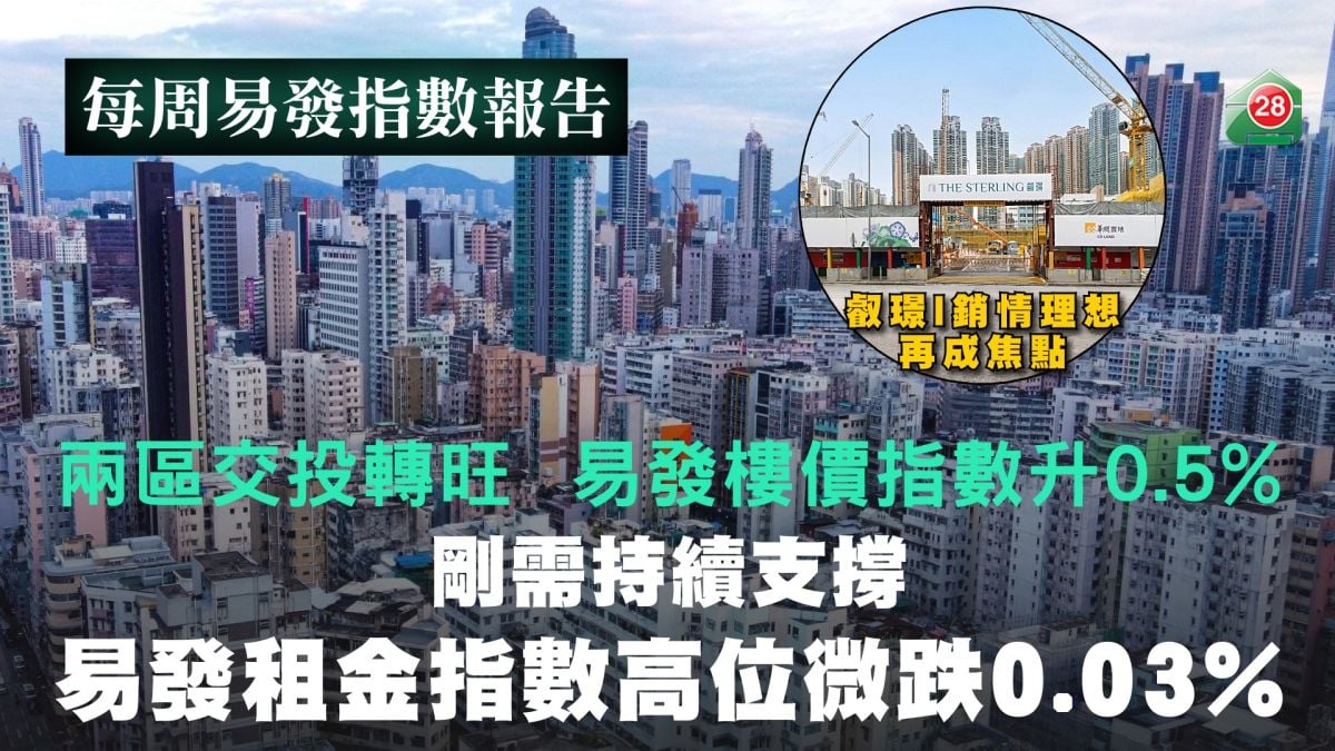 兩區交投轉旺　易發樓價指數升0.5%｜剛需持續支撐　易發租金指數高位微跌0.03%