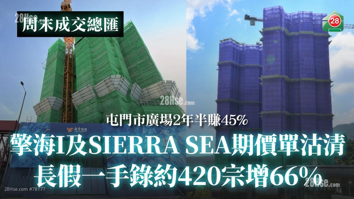 擎海I及SIERRA SEA第2C（2）期价单沽清｜长假一手录约420宗增66%｜屯门市广场2年半赚45%