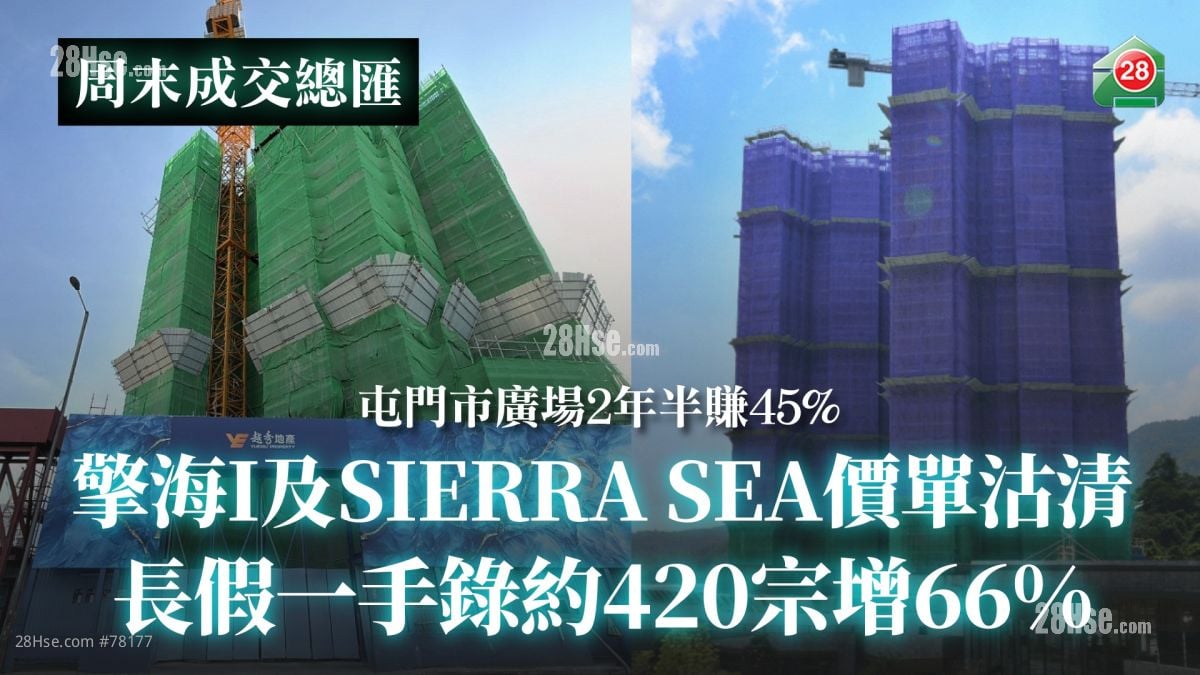 擎海I及SIERRA SEA第2C（2）期價單沽清｜長假一手錄約420宗增66%｜屯門市廣場2年半賺45%