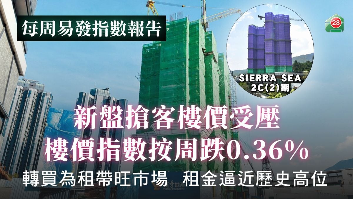 新盘抢客楼价受压　楼价指数按周跌0.36%｜转买为租带旺市场　租金逼近历史高位