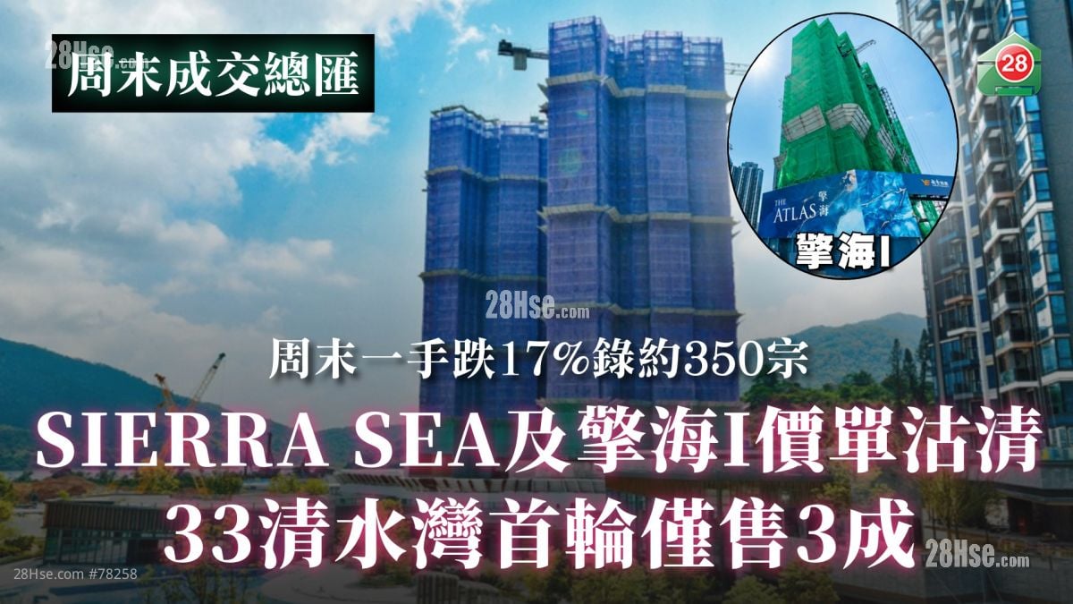 SIERRA SEA 第2C（2）期及擎海I價單沽清｜33清水灣首輪僅售3成｜周末一手跌17%錄約350宗